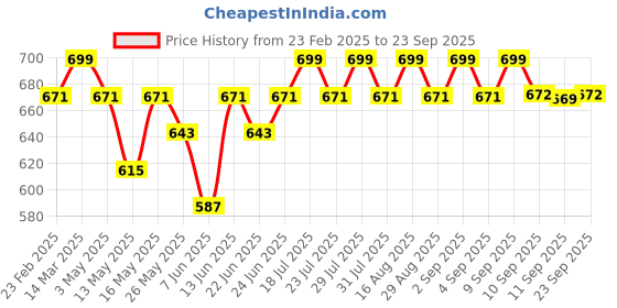 myntra.com Maniac Men Printed Polo Collar Cotton Oversized Tshirt maniac Price History Graph from 23 Feb 2025 to 23 Sep 2025