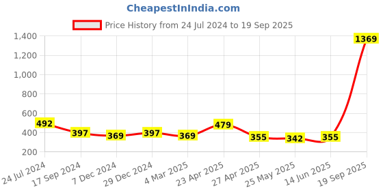 myntra.com Maniac Men Printed Pure Cotton T-shirt maniac Price History Graph from 24 Jul 2024 to 19 Sep 2025