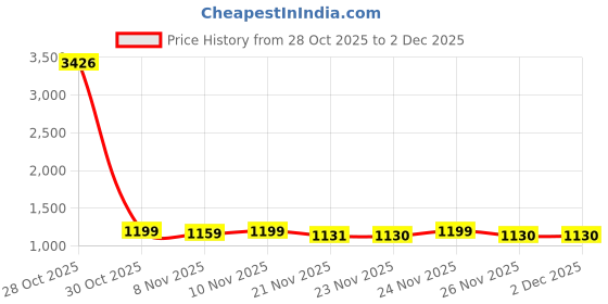 myntra.com Maniac Men Printed Round Neck Full Sleeve Sweatshirt maniac Price History Graph from 28 Oct 2025 to 2 Dec 2025
