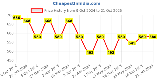 myntra.com Maniac Men Printed Slim Fit Cargo Joggers maniac Price History Graph from 9 Oct 2024 to 20 Oct 2025