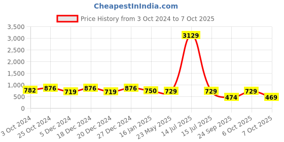myntra.com Maniac Men Printed Sweatshirt maniac Price History Graph from 3 Oct 2024 to 7 Oct 2025