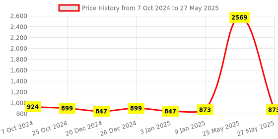 myntra.com Maniac Men Printed Sweatshirt maniac Price History Graph from 7 Oct 2024 to 27 May 2025