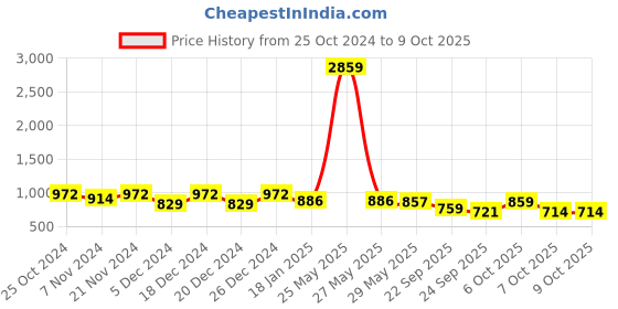 myntra.com Maniac Men Printed Sweatshirt maniac Price History Graph from 25 Oct 2024 to 7 Oct 2025