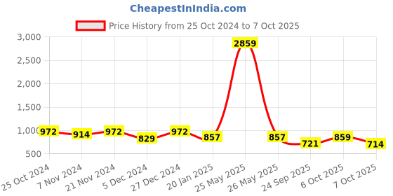 myntra.com Maniac Men Printed Sweatshirt maniac Price History Graph from 25 Oct 2024 to 7 Oct 2025