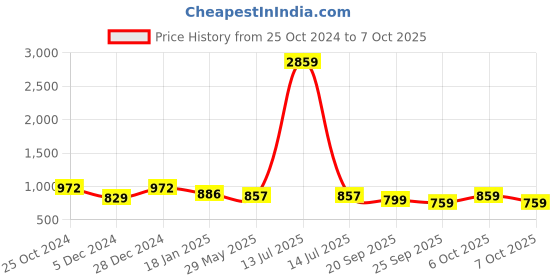 myntra.com Maniac Men Printed Sweatshirt maniac Price History Graph from 25 Oct 2024 to 7 Oct 2025