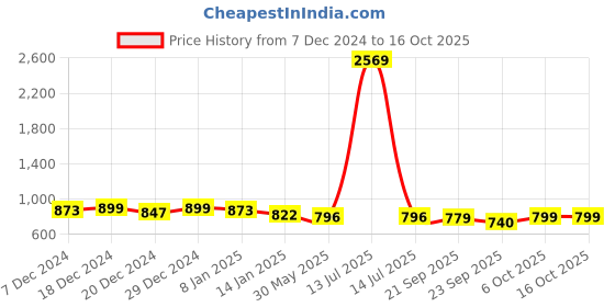 myntra.com Maniac Men Printed Sweatshirt maniac Price History Graph from 7 Dec 2024 to 16 Oct 2025