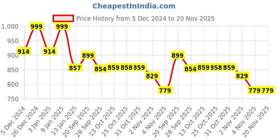 myntra.com Maniac Men Printed Sweatshirt maniac Price History Graph from 5 Dec 2024 to 19 Nov 2025