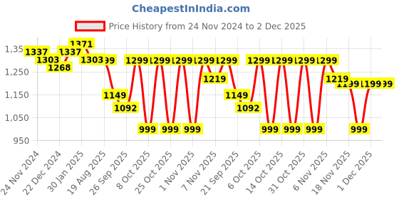 myntra.com Maniac Men Printed Sweatshirt maniac Price History Graph from 24 Nov 2024 to 1 Dec 2025