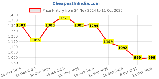 myntra.com Maniac Men Printed Sweatshirt maniac Price History Graph from 24 Nov 2024 to 11 Oct 2025