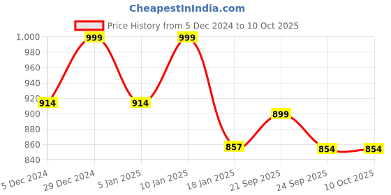 myntra.com Maniac Men Printed Sweatshirt maniac Price History Graph from 5 Dec 2024 to 10 Oct 2025