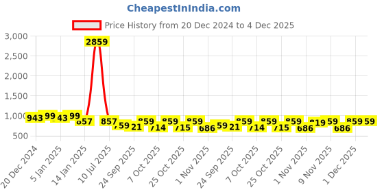 myntra.com Maniac Men Printed Sweatshirt maniac Price History Graph from 20 Dec 2024 to 4 Dec 2025