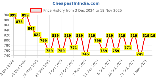 myntra.com Maniac Men Printed Sweatshirt maniac Price History Graph from 3 Dec 2024 to 18 Nov 2025