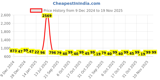 myntra.com Maniac Men Printed Sweatshirt maniac Price History Graph from 9 Dec 2024 to 18 Nov 2025