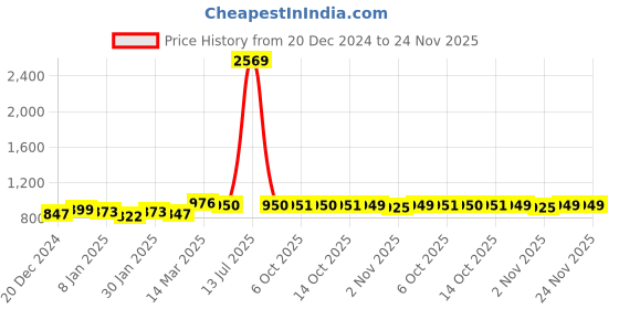 myntra.com Maniac Men Printed Sweatshirt maniac Price History Graph from 20 Dec 2024 to 24 Nov 2025