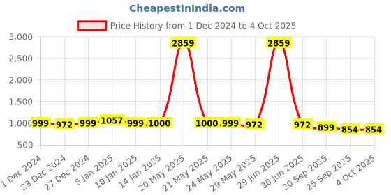 myntra.com Maniac Men Printed Sweatshirt maniac Price History Graph from 1 Dec 2024 to 4 Oct 2025