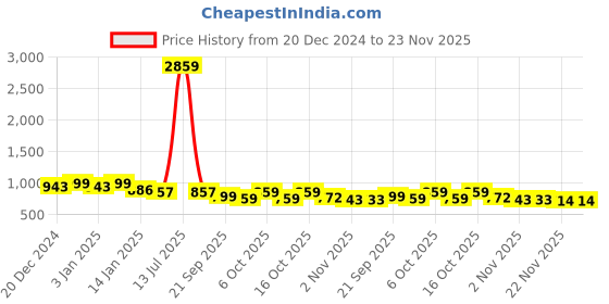 myntra.com Maniac Men Printed Sweatshirt maniac Price History Graph from 20 Dec 2024 to 22 Nov 2025