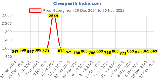 myntra.com Maniac Men Printed Sweatshirt maniac Price History Graph from 20 Dec 2024 to 18 Nov 2025