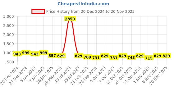 myntra.com Maniac Men Printed Sweatshirt maniac Price History Graph from 20 Dec 2024 to 18 Nov 2025