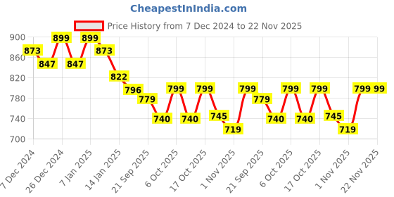 myntra.com Maniac Men Printed Sweatshirt maniac Price History Graph from 7 Dec 2024 to 21 Nov 2025