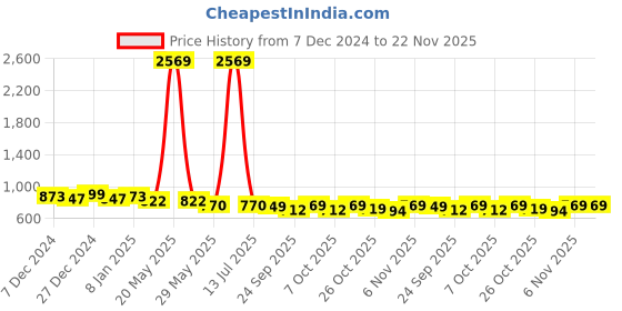 myntra.com Maniac Men Printed Sweatshirt maniac Price History Graph from 7 Dec 2024 to 22 Nov 2025