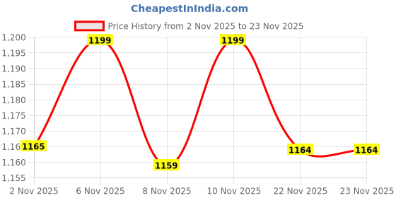 myntra.com Maniac Men Printed Sweatshirt maniac Price History Graph from 2 Nov 2025 to 23 Nov 2025