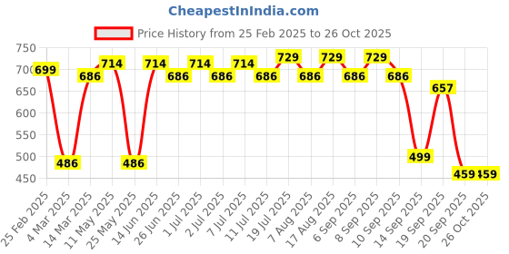 myntra.com Maniac Men Printed T-shirt maniac Price History Graph from 25 Feb 2025 to 25 Oct 2025