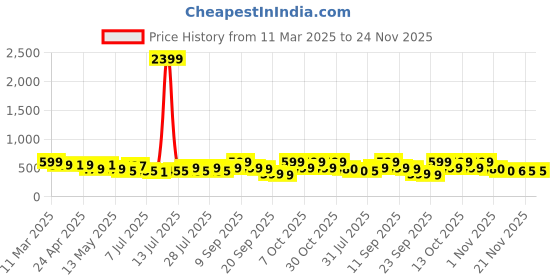 myntra.com Maniac Men Printed T-shirt maniac Price History Graph from 11 Mar 2025 to 24 Nov 2025