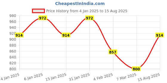 myntra.com Maniac Men Printed V-Neck Pockets Slim Fit T-shirt maniac Price History Graph from 4 Jan 2025 to 15 Aug 2025