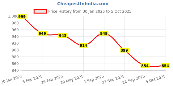 myntra.com Maniac Men Pullover maniac Price History Graph from 30 Jan 2025 to 4 Oct 2025
