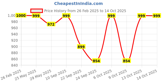 myntra.com Maniac Men Pullover maniac Price History Graph from 26 Feb 2025 to 13 Oct 2025