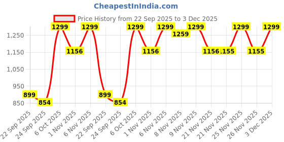 myntra.com Maniac Men Pullover Hooded Sweatshirt maniac Price History Graph from 22 Sep 2025 to 3 Dec 2025