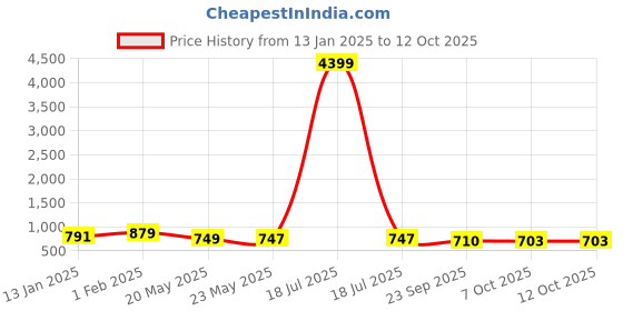 myntra.com Maniac Men Pullover Sweatshirt maniac Price History Graph from 13 Jan 2025 to 12 Oct 2025