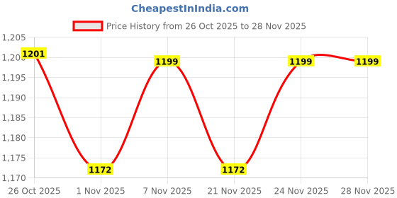 myntra.com Maniac Men Pullover Sweatshirt maniac Price History Graph from 26 Oct 2025 to 27 Nov 2025