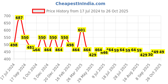 myntra.com Maniac Men Red Striped Polo Collar Oversized T-shirt maniac Price History Graph from 17 Jul 2024 to 26 Oct 2025