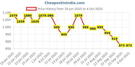 myntra.com Maniac Men Regular Fit Mid-Rise Cotton Cargos maniac Price History Graph from 19 Jun 2025 to 4 Oct 2025