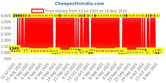 myntra.com Maniac Men Regular Fit Mid-Rise Cotton Cargos Trousers maniac Price History Graph from 12 Jul 2025 to 19 Nov 2025