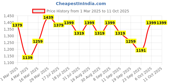 myntra.com Maniac Men Relaxed Cargos Trousers maniac Price History Graph from 1 Mar 2025 to 10 Oct 2025