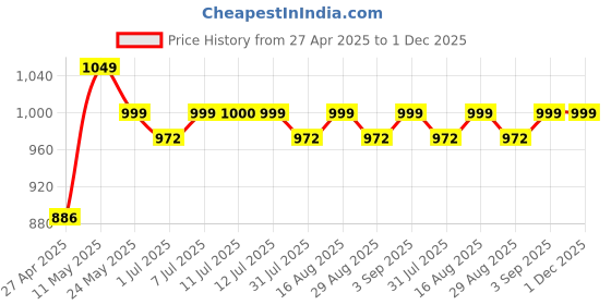 myntra.com Maniac Men Relaxed Fit Mid Rise Track Pant maniac Price History Graph from 27 Apr 2025 to 30 Nov 2025