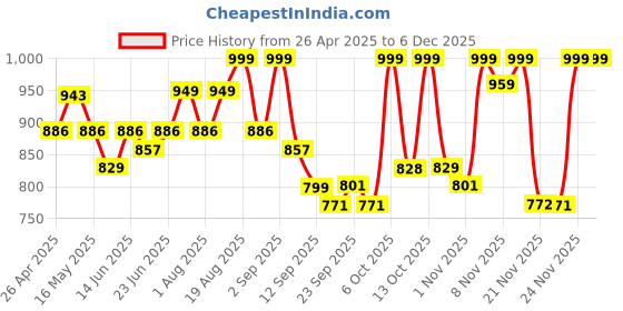myntra.com Maniac Men Relaxed-Fit Mid Rise Track Pant maniac Price History Graph from 26 Apr 2025 to 4 Dec 2025