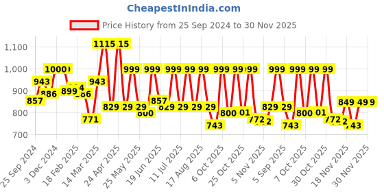 myntra.com Maniac Men Relaxed-Fit  Oversized Cotton Cargo Track Pants maniac Price History Graph from 25 Sep 2024 to 30 Nov 2025