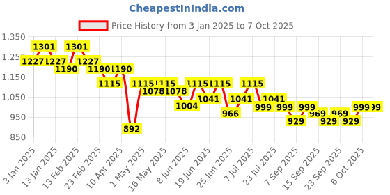 myntra.com Maniac Men Relaxed Fit Regular Track Pants maniac Price History Graph from 3 Jan 2025 to 5 Oct 2025