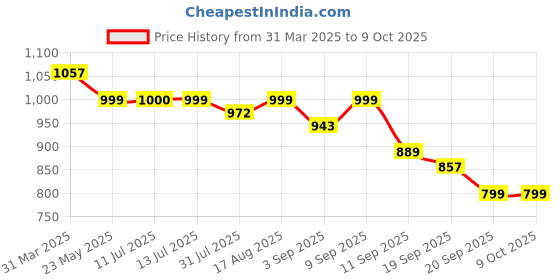 myntra.com Maniac Men Relaxed-Fit Track Pants maniac Price History Graph from 31 Mar 2025 to 4 Oct 2025