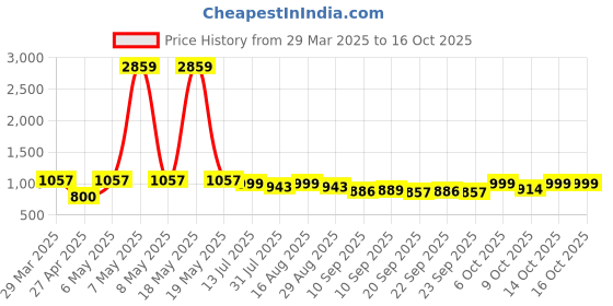 myntra.com Maniac Men Relaxed-Fit Track Pants maniac Price History Graph from 29 Mar 2025 to 16 Oct 2025