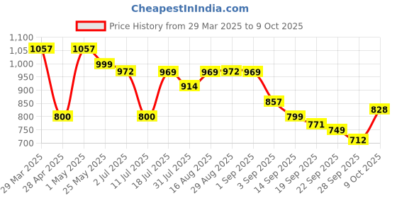 myntra.com Maniac Men Relaxed-Fit Track Pants maniac Price History Graph from 29 Mar 2025 to 9 Oct 2025