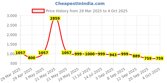 myntra.com Maniac Men Relaxed Fit Track Pants maniac Price History Graph from 29 Mar 2025 to 4 Oct 2025