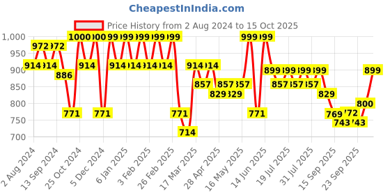 myntra.com Maniac Men Relaxed Loose Fit Cotton Cargo Joggers maniac Price History Graph from 2 Aug 2024 to 15 Oct 2025