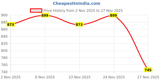 myntra.com Maniac Men Relaxed Oversized Fit Vertical Striped Cuban Collar Cotton Casual Shirt maniac Price History Graph from 2 Nov 2025 to 27 Nov 2025