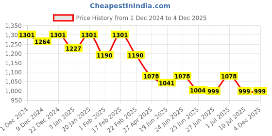 myntra.com Maniac Men Relaxed Trousers maniac Price History Graph from 1 Dec 2024 to 4 Dec 2025