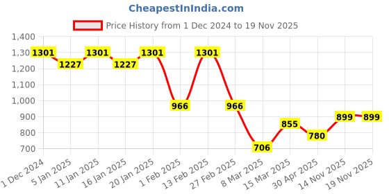 myntra.com Maniac Men Relaxed Trousers maniac Price History Graph from 1 Dec 2024 to 17 Nov 2025
