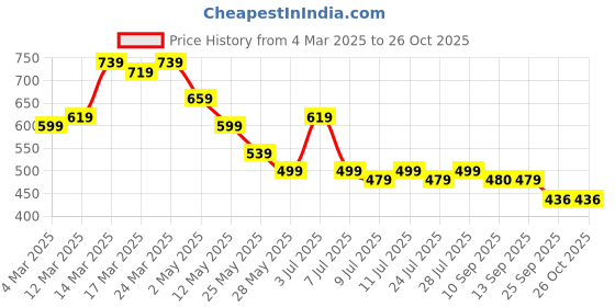 myntra.com Maniac Men Retro Hand Spray Cotton T-shirt maniac Price History Graph from 4 Mar 2025 to 26 Oct 2025